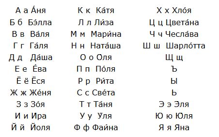 Abécédaires des prénoms russes pour filles