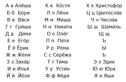 Abécédaires des prénoms russes pour garçons