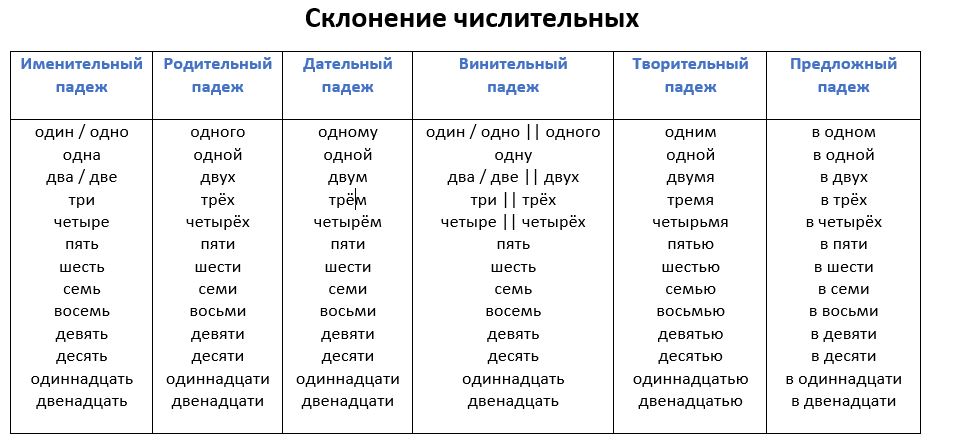 Déclinaison des nombres russes ou les soirées chez Gazelle